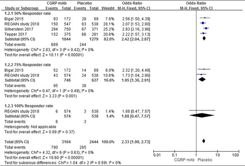CGRP monoclonal antibody for preventive treatment of chronic migraine: An update of meta-analysis