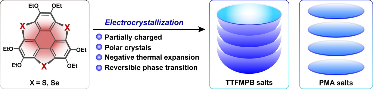 Radical Cation Salts of Hetera-Buckybowls: Polar Crystals, Negative Thermal Expansion and Phase Transition