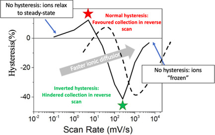 Inverted Hysteresis in n–i–p and p–i–n Perovskite Solar Cells