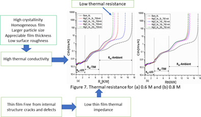 Heat transfer enhancement in light-emitting diode packaging employing different molar concentration of magnesium oxide thin films as a heat spreader