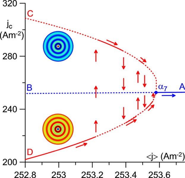 Computing Different Modes on Cathodes of DC Glow and High-Pressure Arc Discharges: Time-Dependent Versus Stationary Solvers