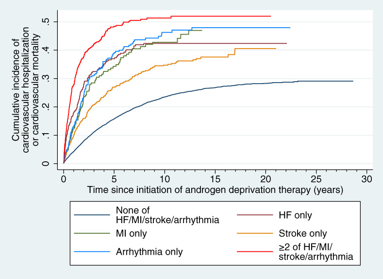 Long-term prognostic impact of cardiovascular comorbidities in patients with prostate cancer receiving androgen deprivation therapy: A population-based competing risk analysis