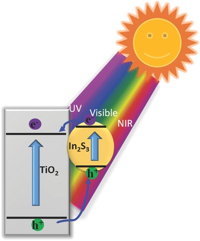 TiO2 Nanobelts Decorated with In2S3 Nanoparticles as Photocatalysts with Enhanced Full-Solar-Spectrum (UV–vis–NIR) Photocatalytic Activity toward the Degradation of Tetracycline