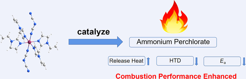 New Energetic Complexes as Catalysts for Ammonium Perchlorate Thermal Decomposition