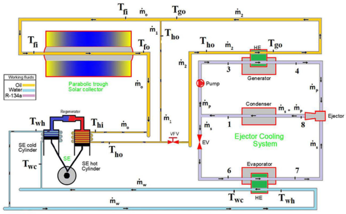 A novel approach to improve the performance of solar-driven Stirling engine using solar-driven ejector cooling cycle