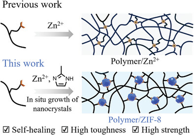 Tough Self-Healing Materials via In Situ Growth of Zeolitic Imidazolate Framework-8 Nanocrystals in Polymers