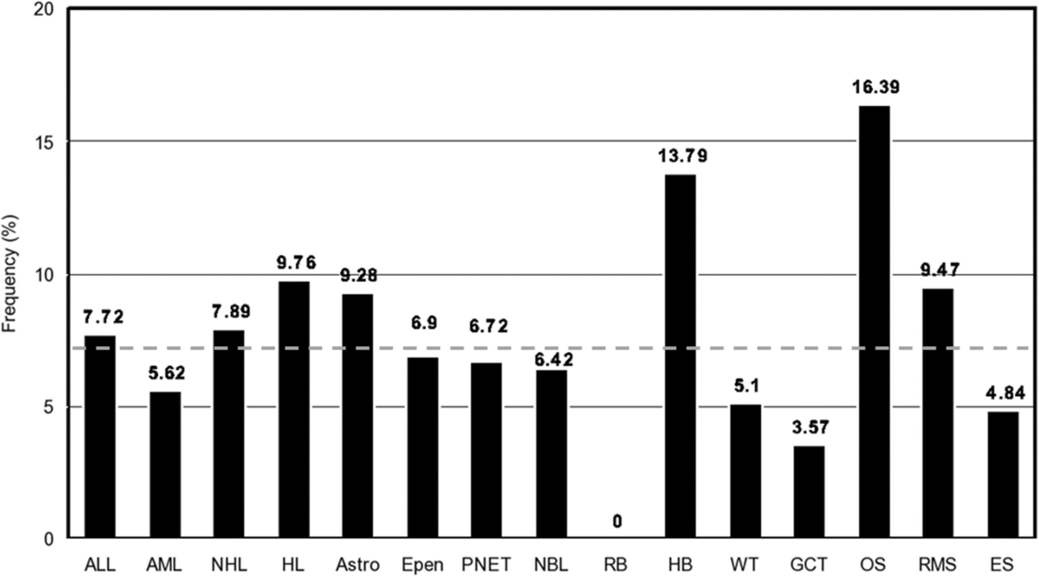 Assisted reproductive technology and association with childhood cancer subtypes