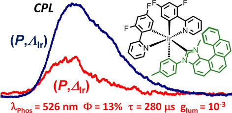 Enantiopure Cycloiridiated Complexes Bearing a Pentahelicenic N-Heterocyclic Carbene and Displaying Long-Lived Circularly Polarized Phosphorescence