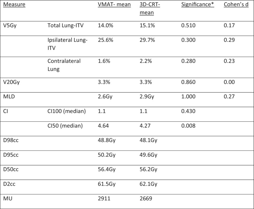 Volumetric modulated arc therapy (VMAT) comparison to 3D-conformal technique in lung stereotactic ablative radiotherapy (SABR)