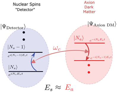A Quantum Perspective on Oscillation Frequencies in Axion Dark Matter Experiments