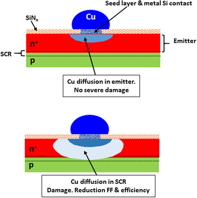 Device Performance as a Metrology Tool to Detect Metals in Silicon