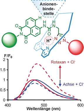 A Fluorescent Ditopic Rotaxane Ion-Pair Host