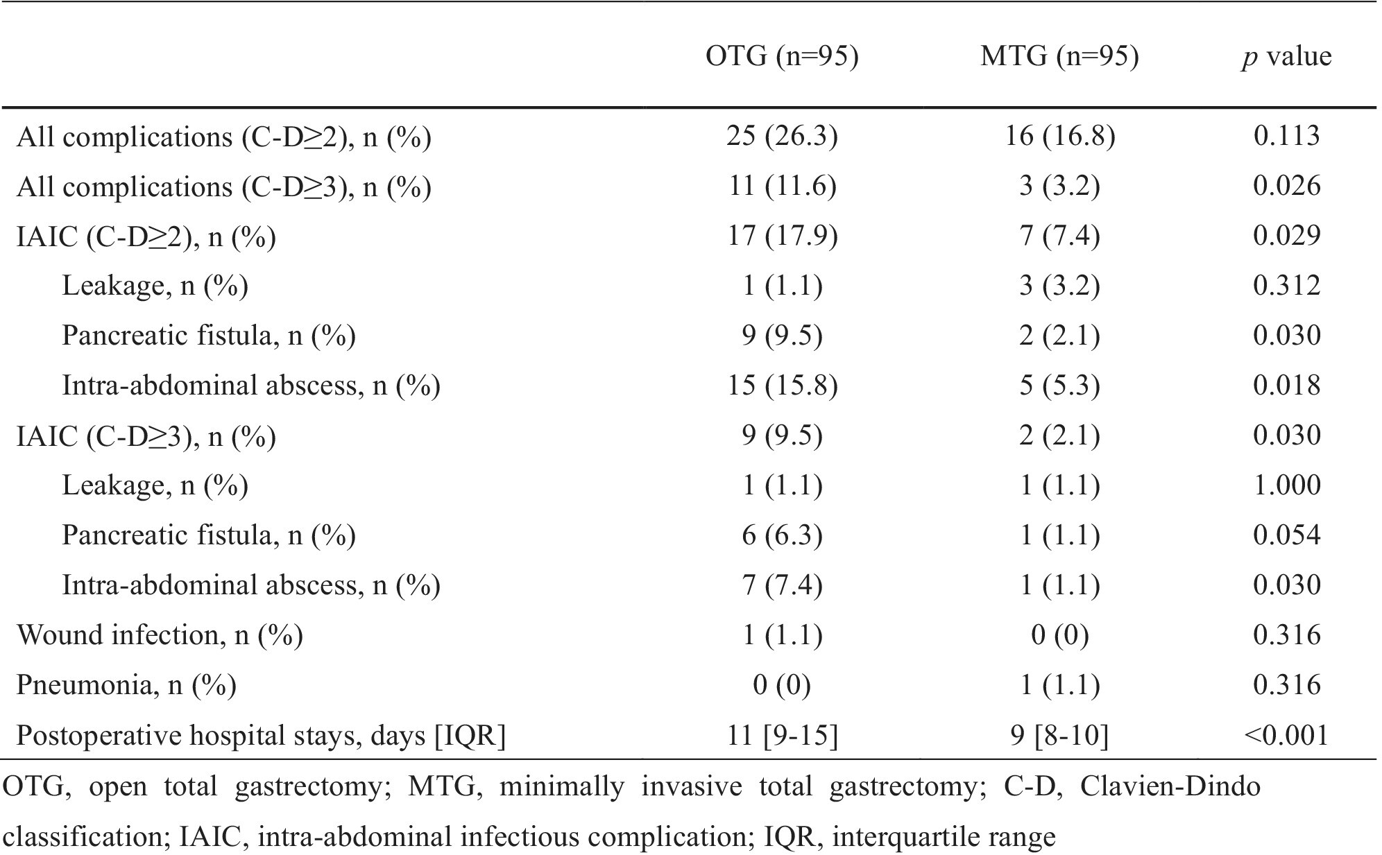 Possibly more favorable short-term outcomes with minimally invasive surgery than with open surgery in total gastrectomy for locally advanced gastric cancer: A single high-volume center study