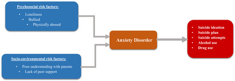 Effects of psychosocial and socio-environmental factors on anxiety disorder among adolescents in Bangladesh