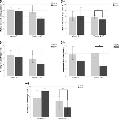 Differential effects of the SARS-CoV-2 pandemic on patients presenting to a neurological emergency room depending on their triage score in an area with low COVID-19 incidence