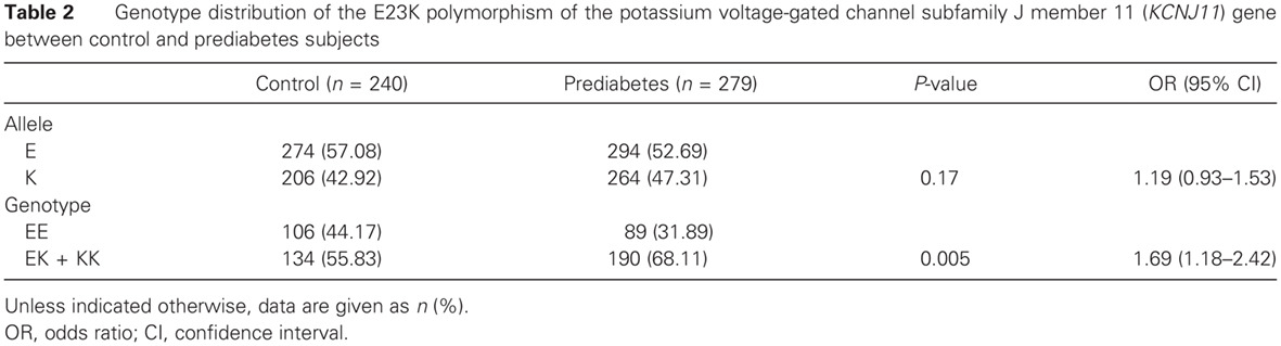 Prediabetes is associated with genetic variations in the gene encoding the Kir6.2 subunit of the pancreatic ATP-sensitive potassium channel (KCNJ11): A case-control study in a Han Chinese youth population