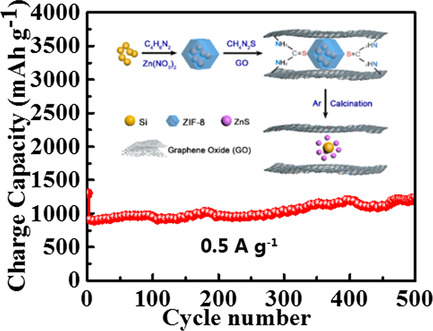 Coordination Engineering Construction of Si@ZnS@N,S-Doped Reduced Graphene Oxide Nanocomposite as Anode Material with Enhanced Lithium Storage Performance