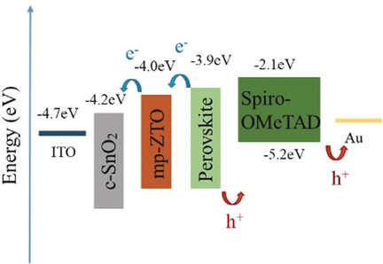 Enhanced Lifetime and Photostability with Low-Temperature Mesoporous ZnTiO3/Compact SnO2 Electrodes in Perovskite Solar Cells