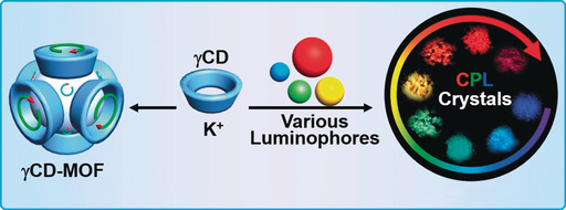 Emerging Cubic Chirality in γCD-MOF for Fabricating Circularly Polarized Luminescent Crystalline Materials and the Size Effect