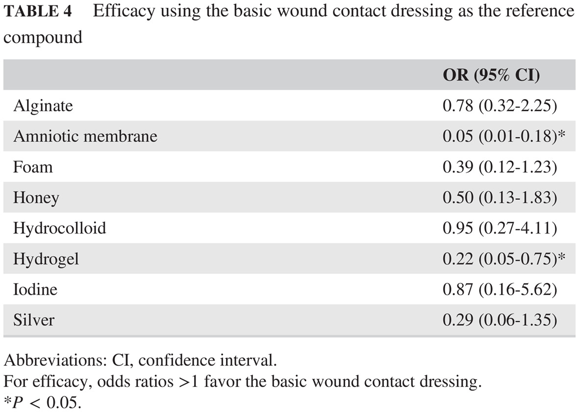 Comparative efficacy of nine different dressings in healing diabetic foot ulcer: A Bayesian network analysis 九种不同敷料治疗糖尿病足溃疡的疗效比较:贝叶斯网络分析