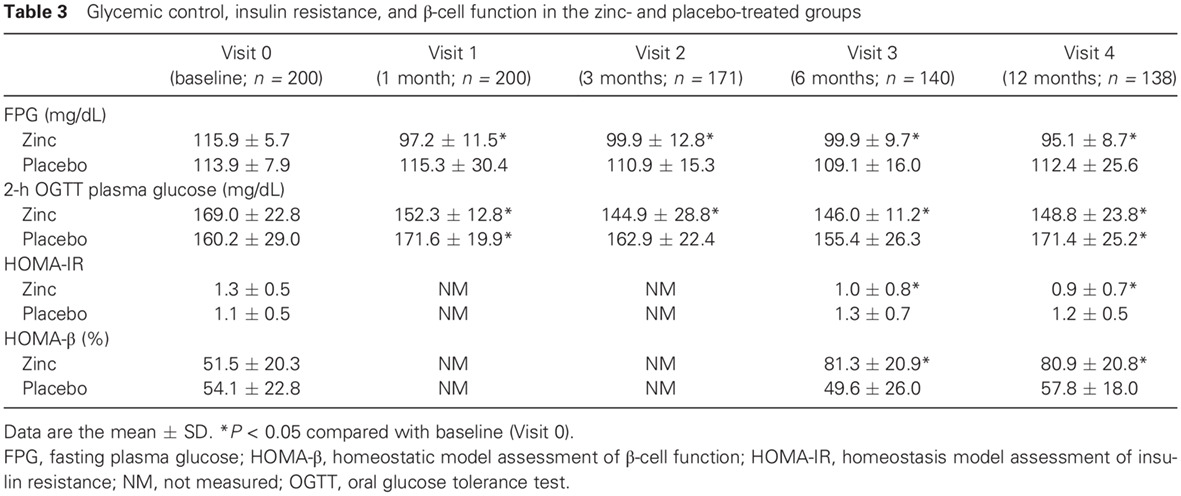 Zinc supplementation in prediabetes: A randomized double-blind placebo-controlled clinical trial