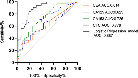 Detection of folate receptor-positive circulating tumor cells as a biomarker for diagnosis, prognostication, and therapeutic monitoring in breast cancer