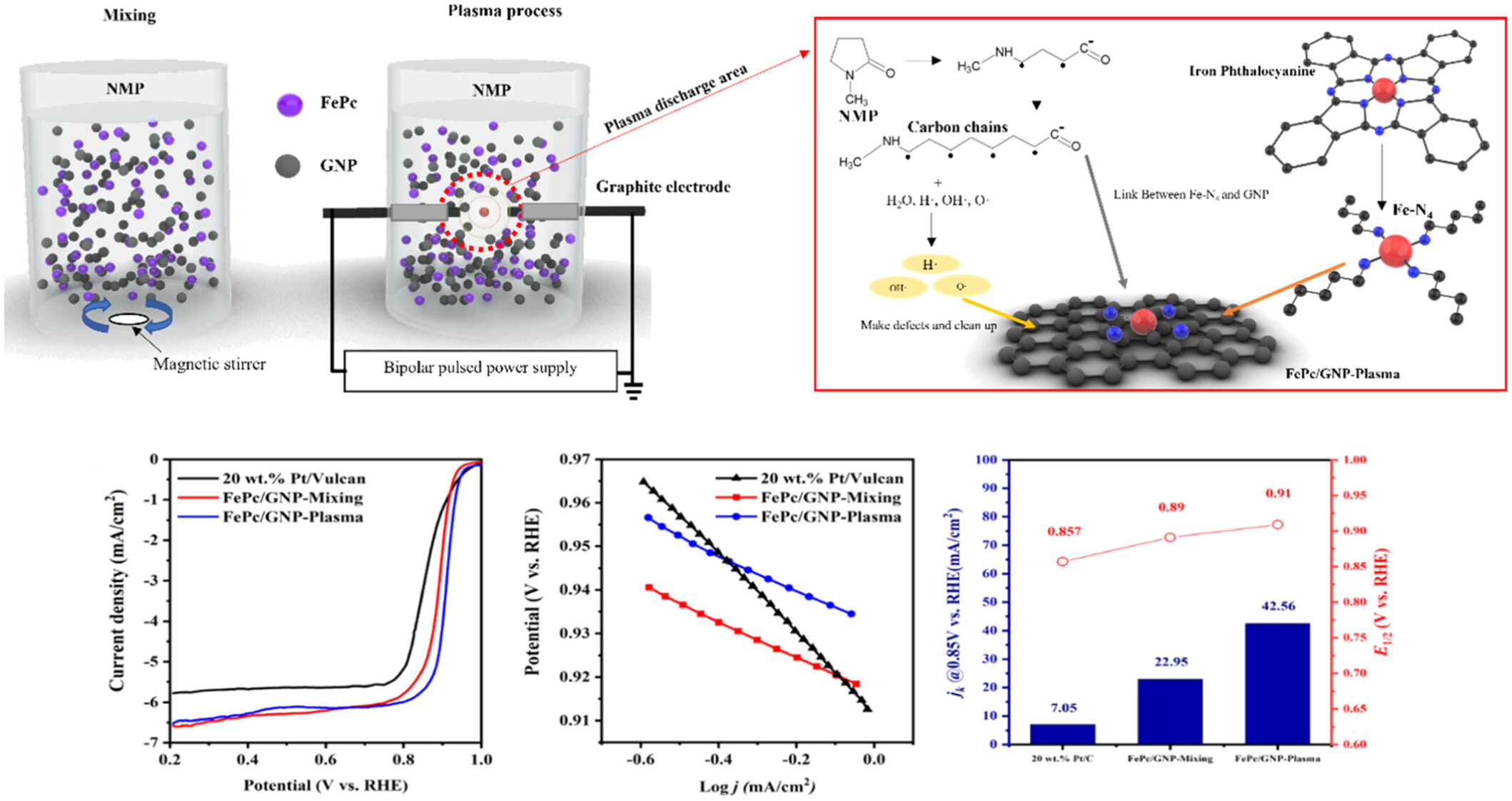 Direct Iron Phthalocyanine (FePc) Incorporation on Graphene Nanoplatelets (GNP) as Fe–N Complex via Plasma Engineering for Advanced Oxygen Reduction Reaction