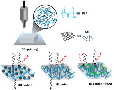 3D-Printed Nanocarbon Polymer Conductive Structures for Electromagnetic Interference Shielding