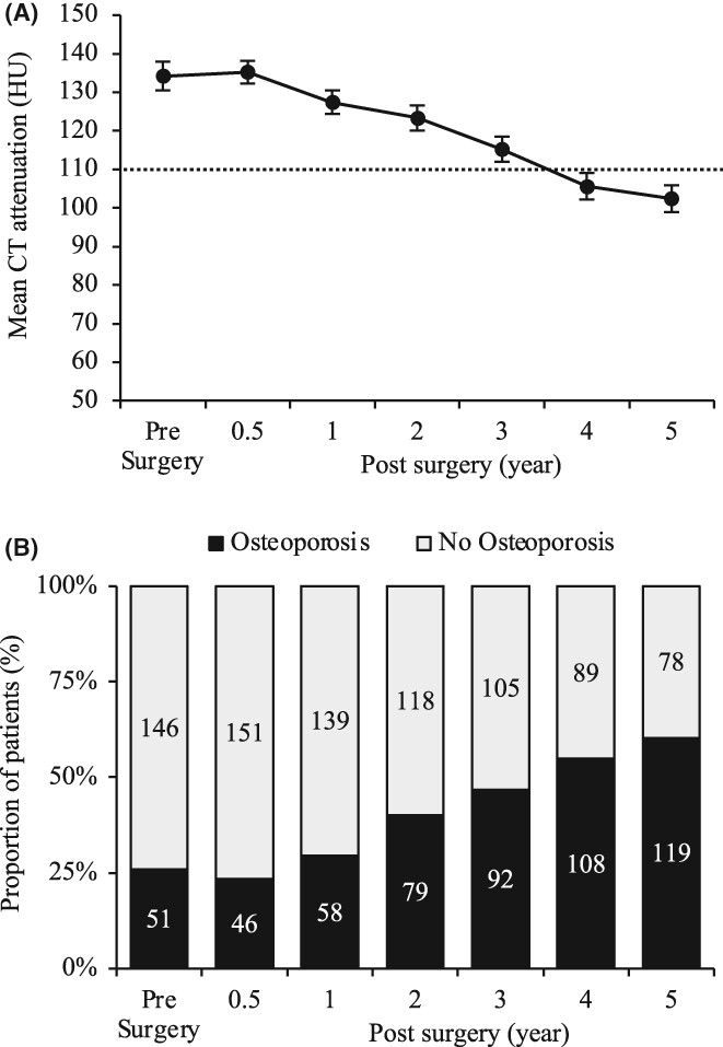 Long-term changes in bone mineral density in postoperative patients with esophageal cancer