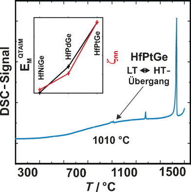 Chemical Bonding Analysis as a Guide for the Preparation of New Compounds: The Case of VIrGe and HfPtGe