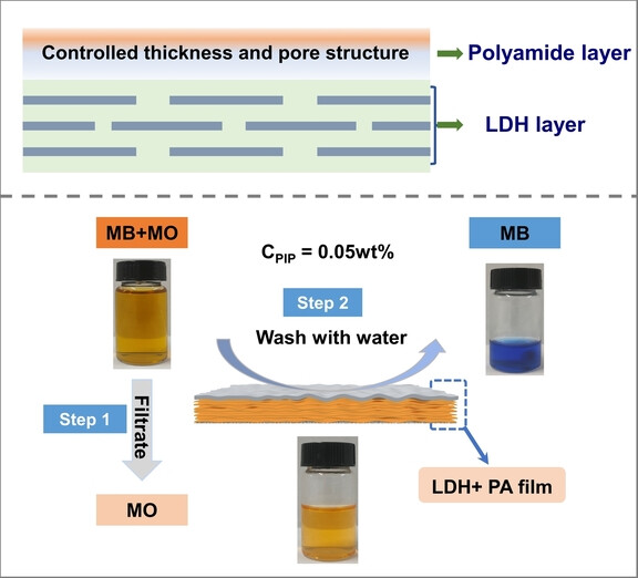 Two-Dimensional LDH Film Templating for Controlled Preparation and Performance Enhancement of Polyamide Nanofiltration Membranes