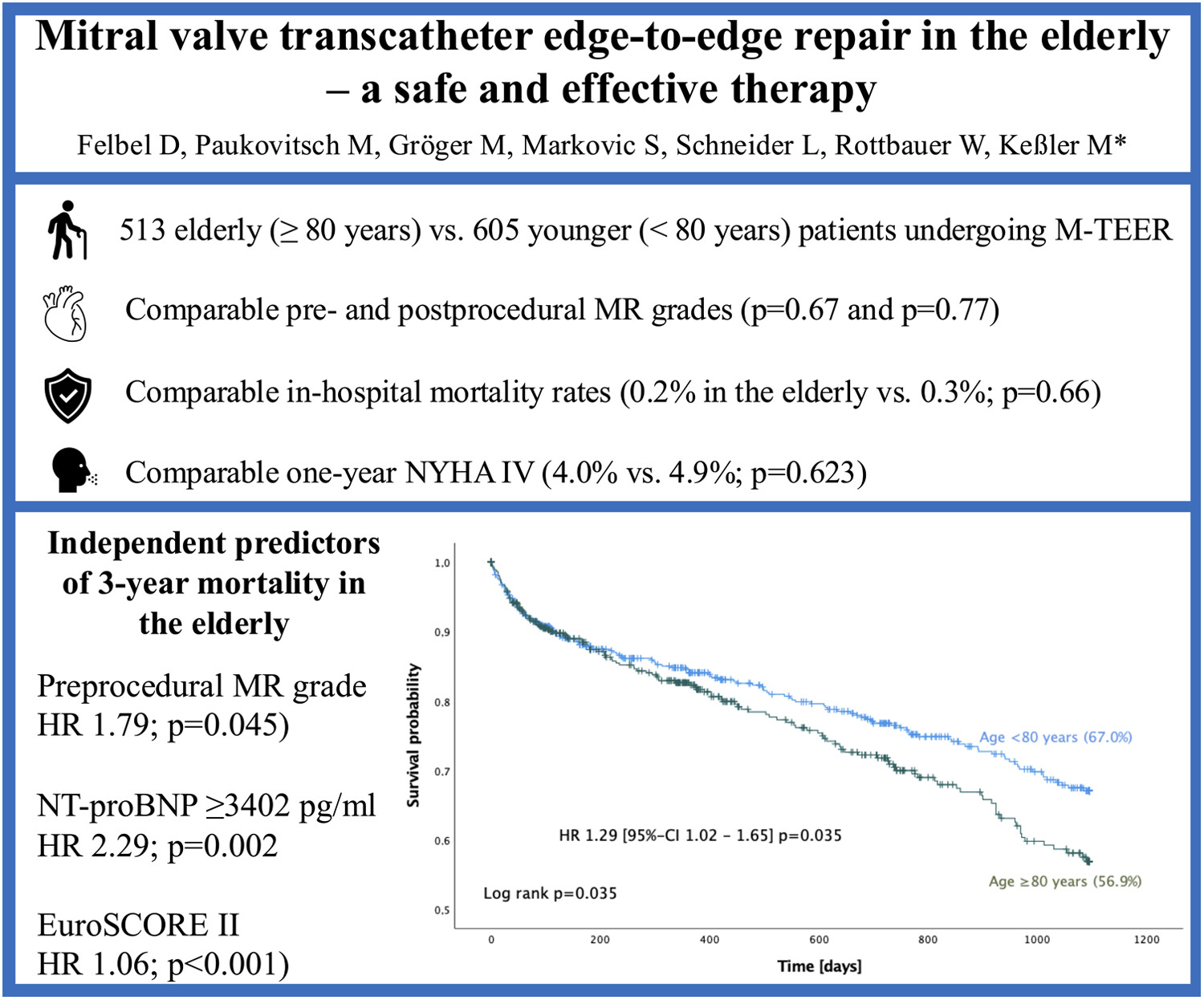 Mitral valve transcatheter edge-to-edge repair in the elderly—A safe and effective therapy