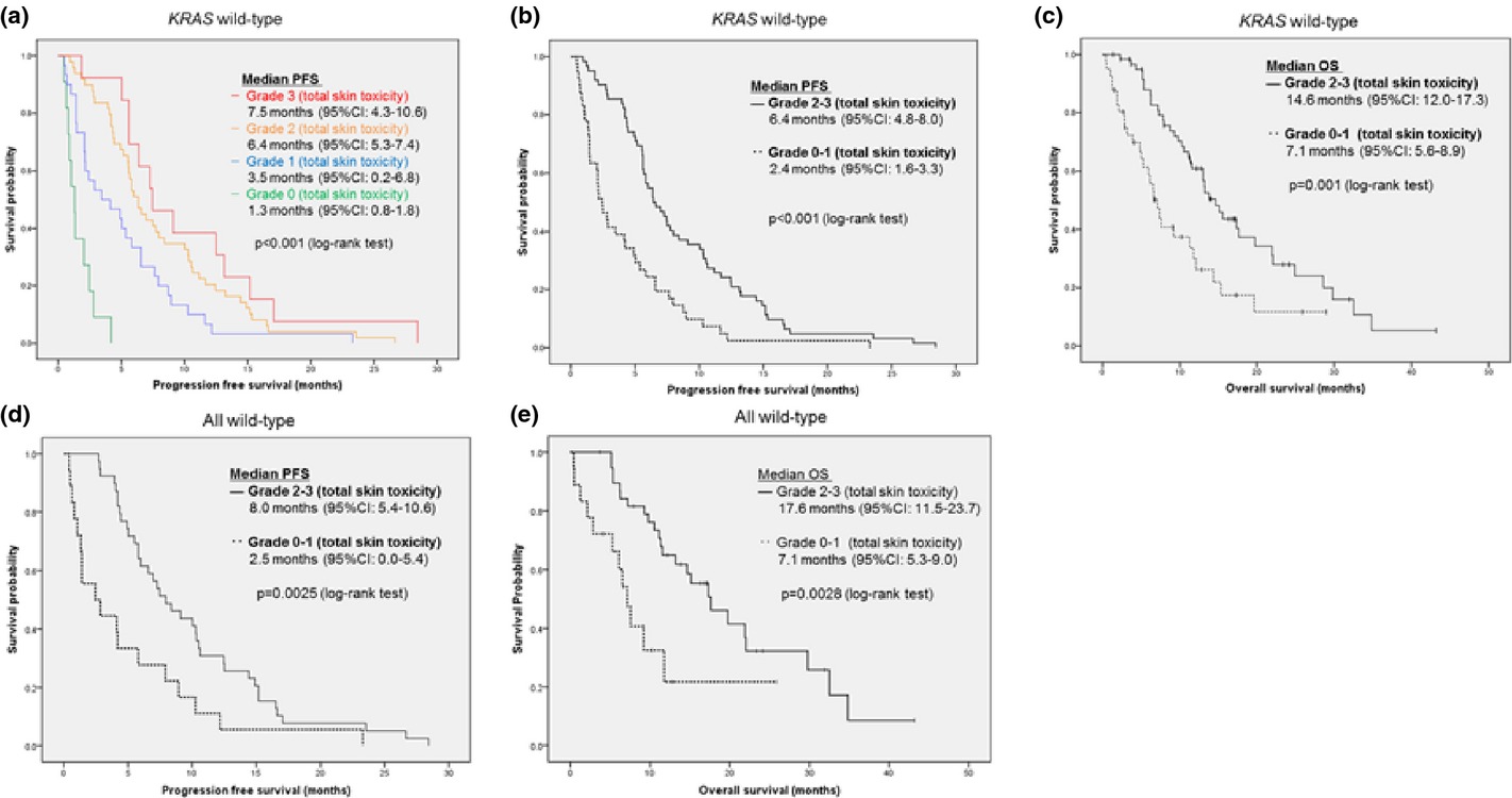 Association between serum ligands and the skin toxicity of anti-epidermal growth factor receptor antibody in metastatic colorectal cancer