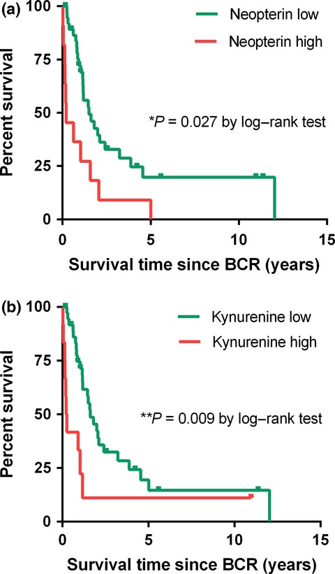 Predictive and prognostic role of serum neopterin and tryptophan breakdown in prostate cancer