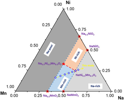 Electrochemical Properties of Layered Na
x
Ni
x/2Mn1−x/2O2 (0.5 ≤ x ≤ 1.1) with P3 Structure as Cathode for Sodium-Ion Batteries