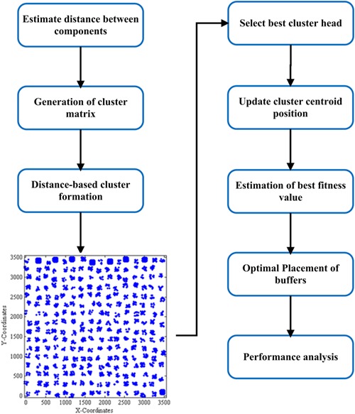 A novel PDWC-UCO algorithm-based buffer placement in FPGA architecture