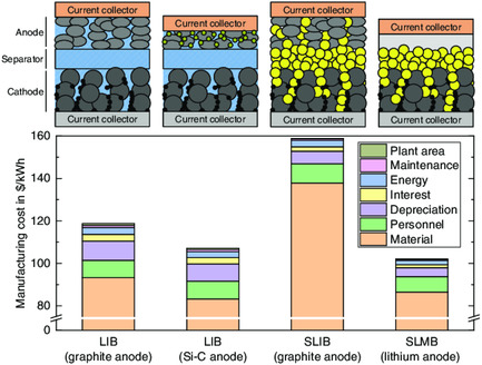 Solid versus Liquid—A Bottom-Up Calculation Model to Analyze the Manufacturing Cost of Future High-Energy Batteries