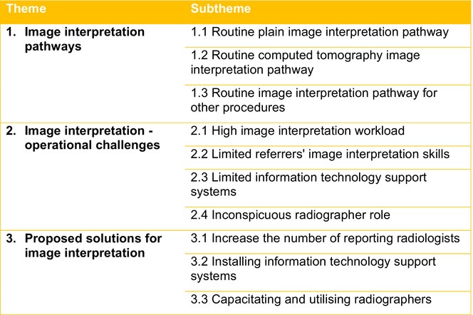 Operational challenges and collaborative solutions in radiology image interpretation: perspectives from imaging departments in a low-resource setting