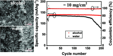 Morphology Control of Free-Standing LiFePO4-Based Composite Membranes for Advanced Lithium-Ion Battery Cathodes