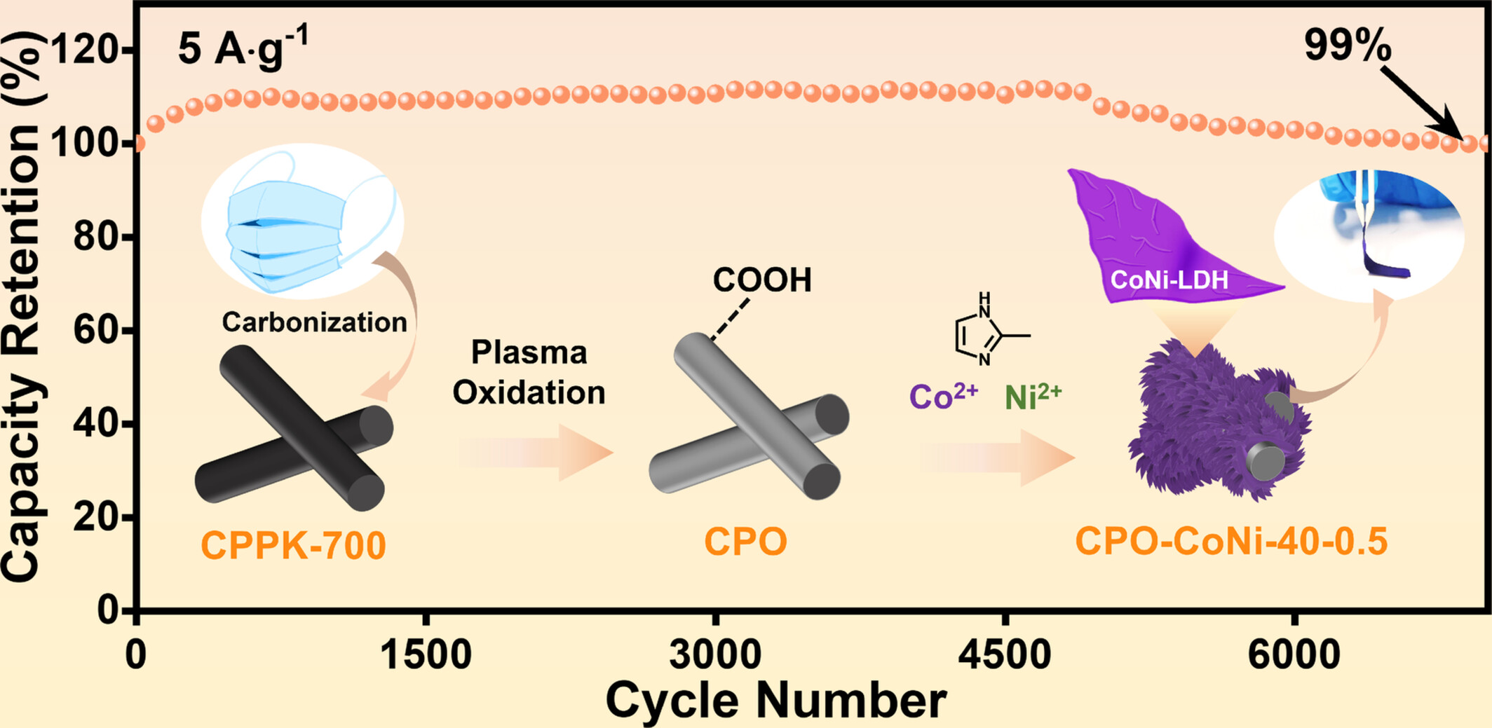 Preparation of CoNi-LDH-Modified Polypropylene-Based Carbon Fiber Membranes for Flexible Supercapacitors