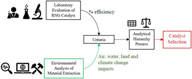 Using the analytical heirarchy process to select specific methanation catalysts based on their extraction impacts
