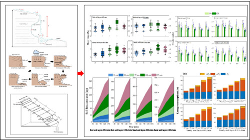 Dynamics of run-off hydraulic characteristics during gully headcut erosion driven by head height