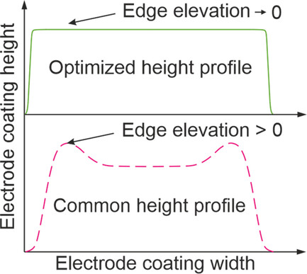 Optimization of Edge Quality in the Slot-Die Coating Process of High-Capacity Lithium-Ion Battery Electrodes