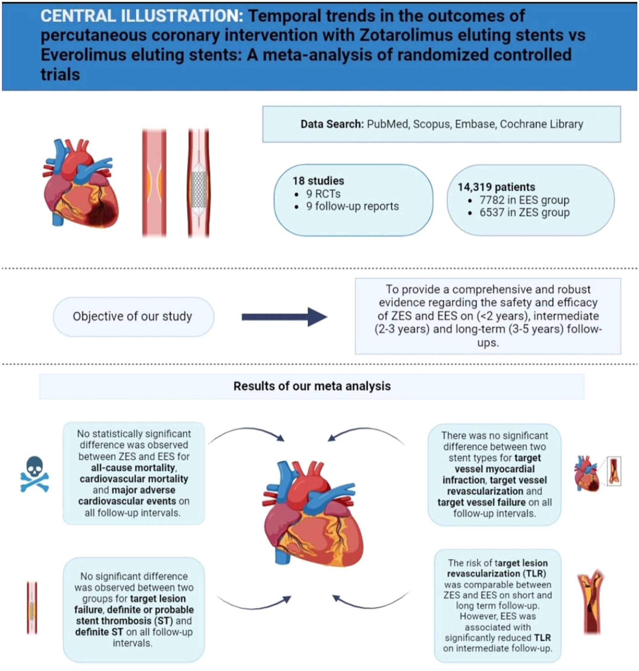 Temporal Trends in the Outcomes of Percutaneous Coronary Intervention With Zotarolimus Eluting Stents Versus Everolimus Eluting Stents: A Meta-Analysis of Randomized Controlled Trials