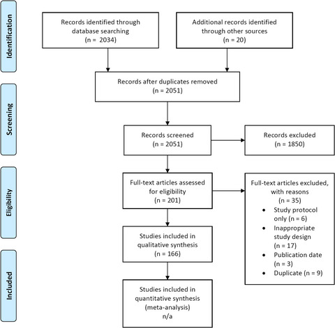 Quality of adverse event reporting in phase III randomized controlled trials of breast and colorectal cancer: A systematic review