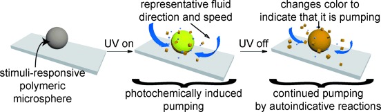 A Self-Powered Polymeric Material that Responds Autonomously and Continuously to Fleeting Stimuli