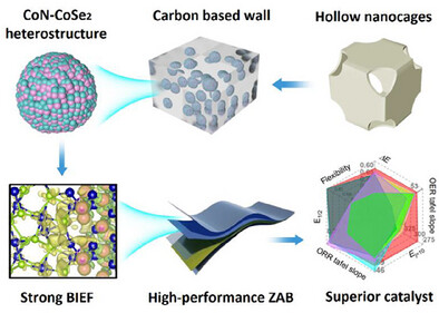 Boosting Oxygen Electrocatalysis in CoN-CoSe2 Heterogeneous Hollow Nanocages with Engineered Build-In Electric Field for Zn–Air Batteries