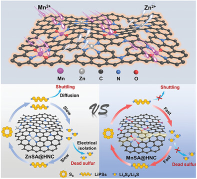 A Transmetalation Synthetic Strategy to Engineer Atomically Dispersed MnN2O2 Electrocatalytic Centers Driving High-Performance Li<span class='icomoon'></span>S Battery