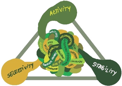 Electrocatalysis as the Nexus for Sustainable Renewable Energy: The Gordian Knot of Activity, Stability, and Selectivity