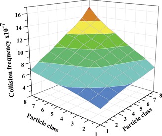 Investigation of Aggregation Kernel and Simulation of Cohesive Particle Flow